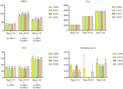 Postbiotic derived from Bacillus subtilis ACCC 11025 improves growth performance, mortality rate, immunity, and tibia health in broiler chicks